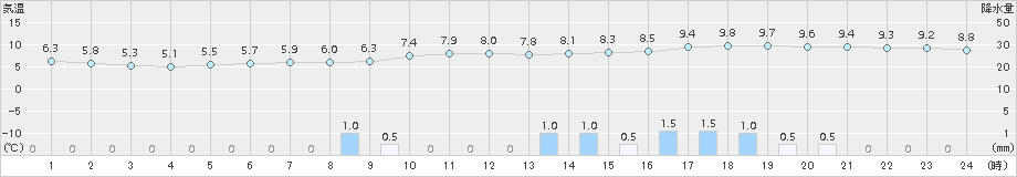 糠内(>2015年05月19日)のアメダスグラフ