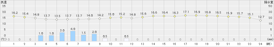 好摩(>2015年05月19日)のアメダスグラフ
