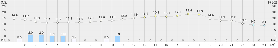 肘折(>2015年05月19日)のアメダスグラフ