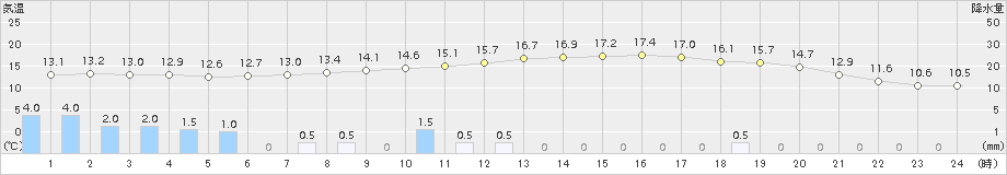 只見(>2015年05月19日)のアメダスグラフ