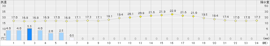 大子(>2015年05月19日)のアメダスグラフ