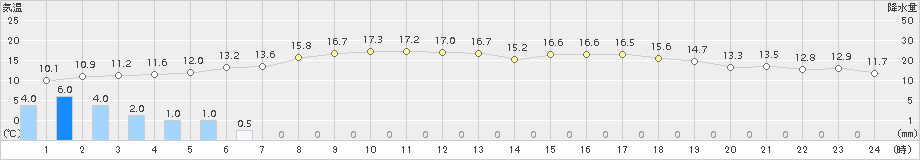 奥日光(>2015年05月19日)のアメダスグラフ