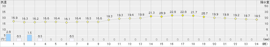 桐生(>2015年05月19日)のアメダスグラフ