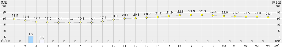 熊谷(>2015年05月19日)のアメダスグラフ