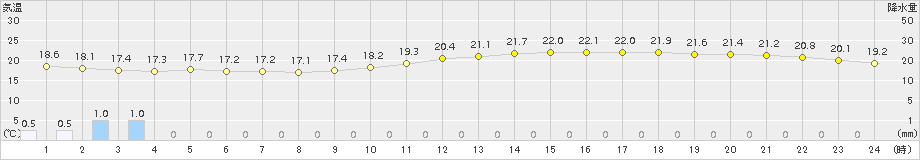 さいたま(>2015年05月19日)のアメダスグラフ