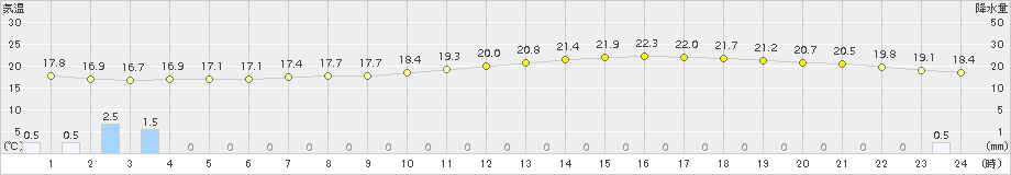 越谷(>2015年05月19日)のアメダスグラフ