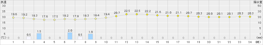 船橋(>2015年05月19日)のアメダスグラフ