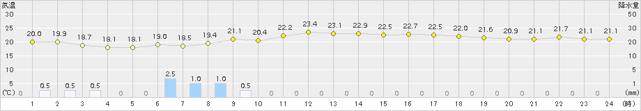 千葉(>2015年05月19日)のアメダスグラフ