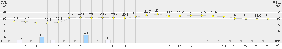 木更津(>2015年05月19日)のアメダスグラフ