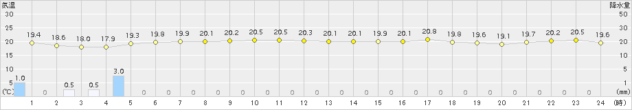 勝浦(>2015年05月19日)のアメダスグラフ