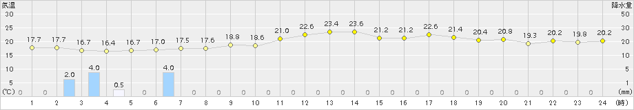 海老名(>2015年05月19日)のアメダスグラフ