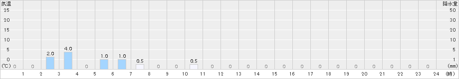 平塚(>2015年05月19日)のアメダスグラフ