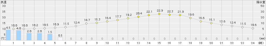 大町(>2015年05月19日)のアメダスグラフ