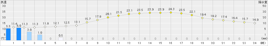 穂高(>2015年05月19日)のアメダスグラフ