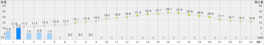 諏訪(>2015年05月19日)のアメダスグラフ