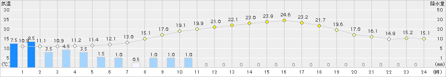 伊那(>2015年05月19日)のアメダスグラフ