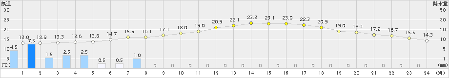 南信濃(>2015年05月19日)のアメダスグラフ