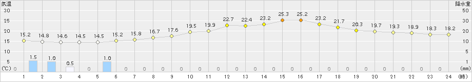 大月(>2015年05月19日)のアメダスグラフ