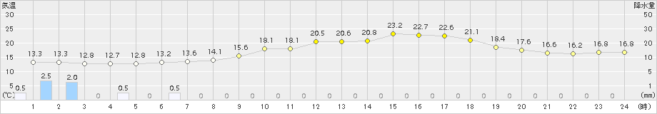 古関(>2015年05月19日)のアメダスグラフ