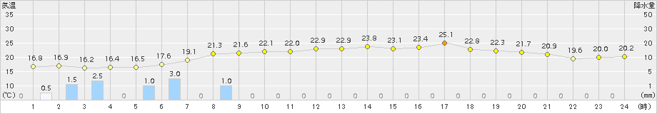 網代(>2015年05月19日)のアメダスグラフ