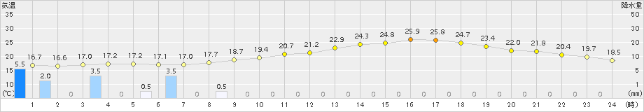 大府(>2015年05月19日)のアメダスグラフ