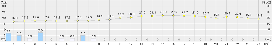 セントレア(>2015年05月19日)のアメダスグラフ