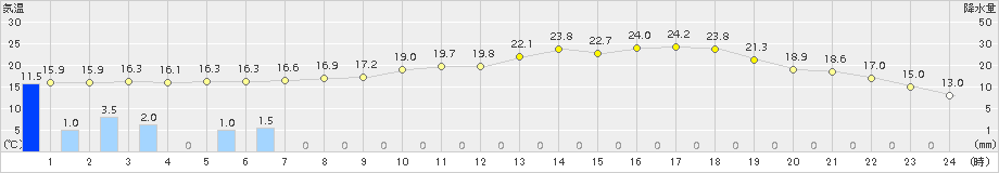 四日市(>2015年05月19日)のアメダスグラフ