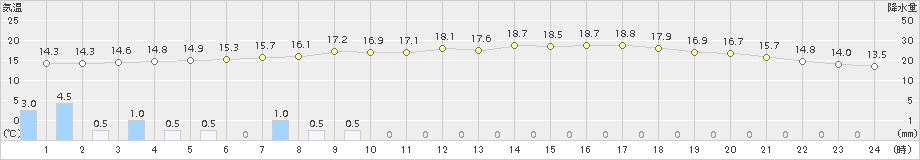 かほく(>2015年05月19日)のアメダスグラフ