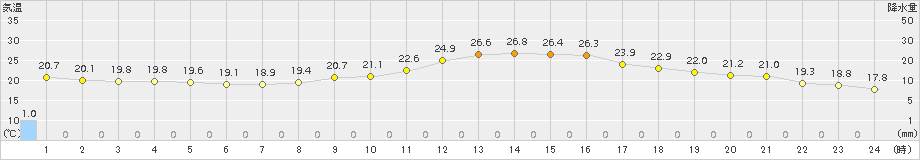 大分(>2015年05月19日)のアメダスグラフ