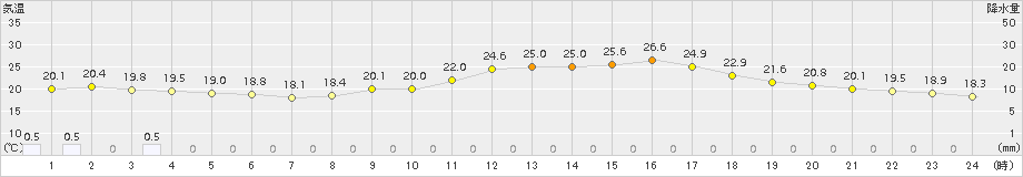 三角(>2015年05月19日)のアメダスグラフ