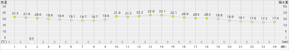 中甑(>2015年05月19日)のアメダスグラフ