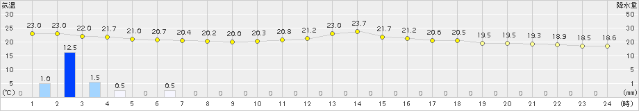 中種子(>2015年05月19日)のアメダスグラフ