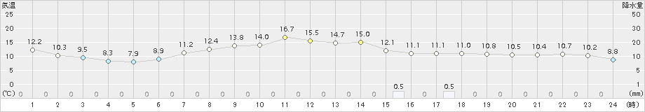 山口(>2015年05月20日)のアメダスグラフ