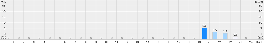 上藻別(>2015年05月20日)のアメダスグラフ