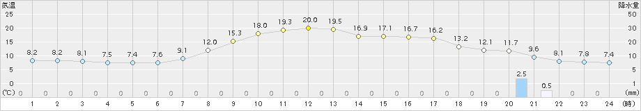 帯広泉(>2015年05月20日)のアメダスグラフ