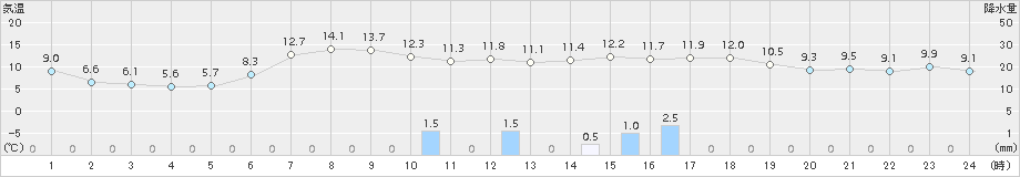 木古内(>2015年05月20日)のアメダスグラフ