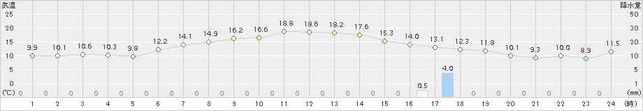 むつ(>2015年05月20日)のアメダスグラフ