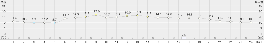 今別(>2015年05月20日)のアメダスグラフ