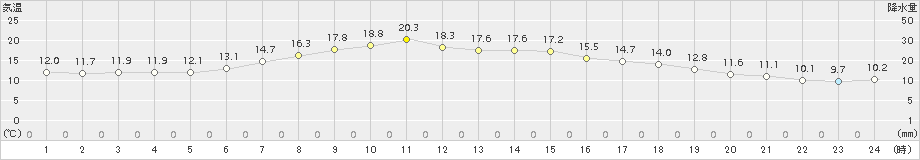 青森大谷(>2015年05月20日)のアメダスグラフ