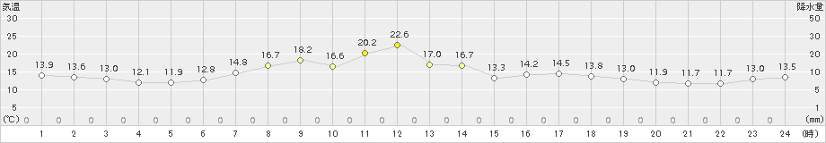 八戸(>2015年05月20日)のアメダスグラフ