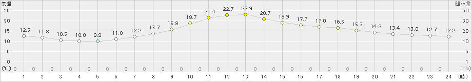 鷹巣(>2015年05月20日)のアメダスグラフ