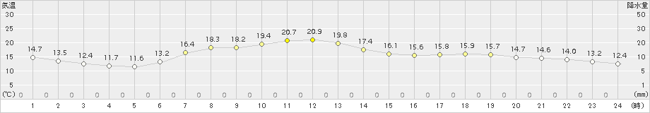 にかほ(>2015年05月20日)のアメダスグラフ