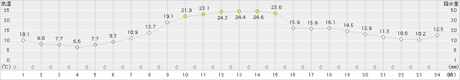 軽米(>2015年05月20日)のアメダスグラフ