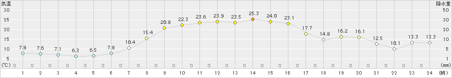 山形(>2015年05月20日)のアメダスグラフ