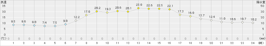 久慈(>2015年05月20日)のアメダスグラフ