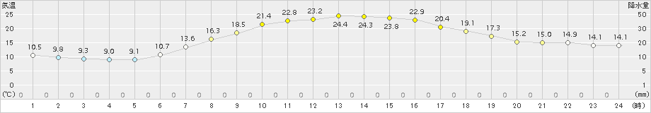 大迫(>2015年05月20日)のアメダスグラフ