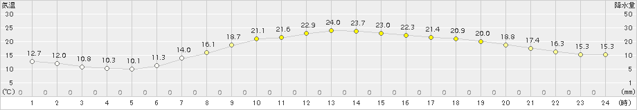 一関(>2015年05月20日)のアメダスグラフ