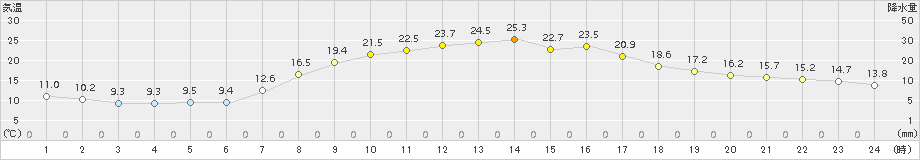 茂庭(>2015年05月20日)のアメダスグラフ