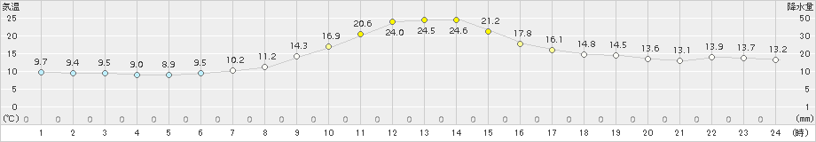 只見(>2015年05月20日)のアメダスグラフ