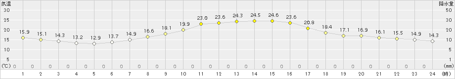 郡山(>2015年05月20日)のアメダスグラフ